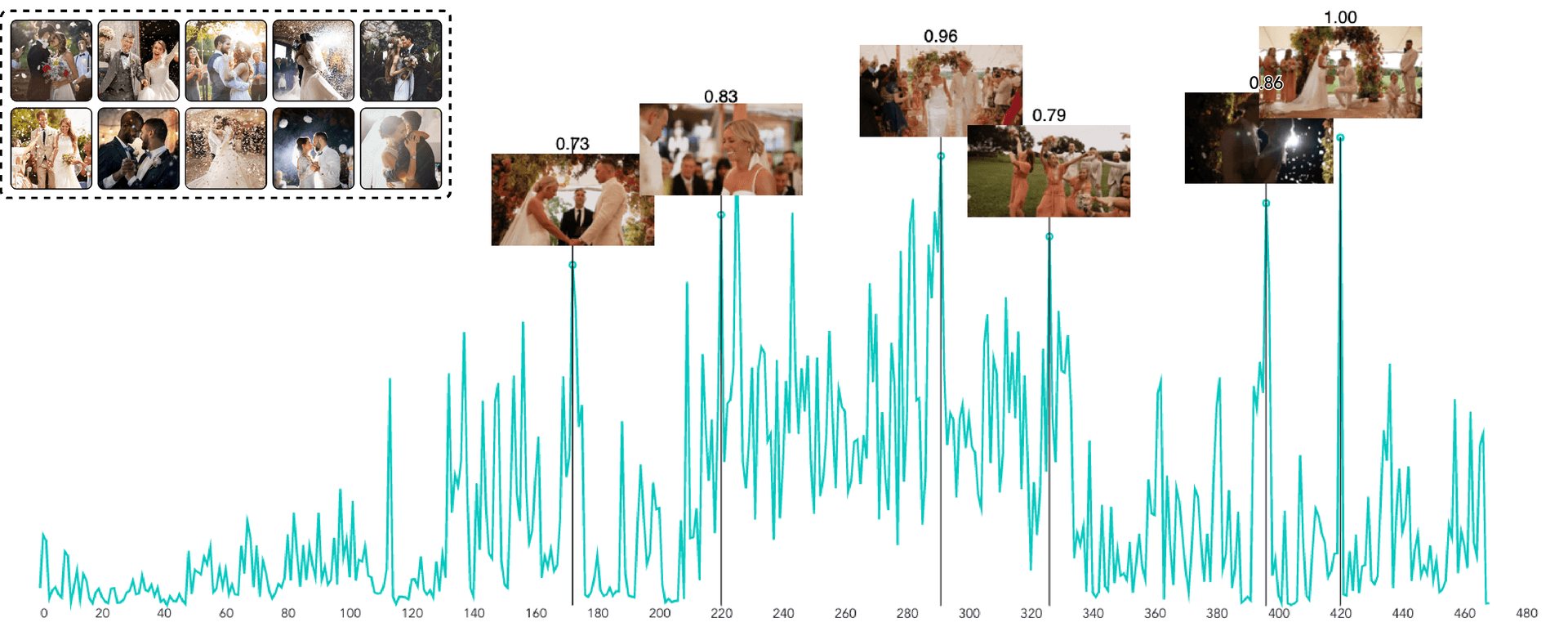 wedding highlight graph