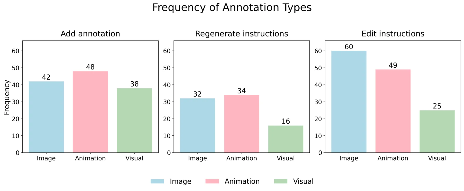 Three bar charts. Add annotation: Image 42, Animation 48, Visual 38. Regenerate instructions: Image 32, Animation 34, Visual 16. Edit instructions: Image 60, Animation 49, Visual 25.