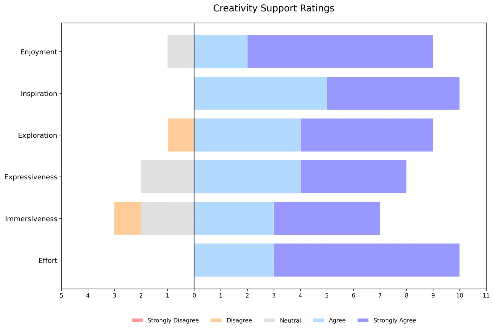 Diverging bar chart of creativity support ratings for enjoyment, inspiration, exploration, expressiveness, immersiveness, and effort. Most responses are agree or strongly agree.