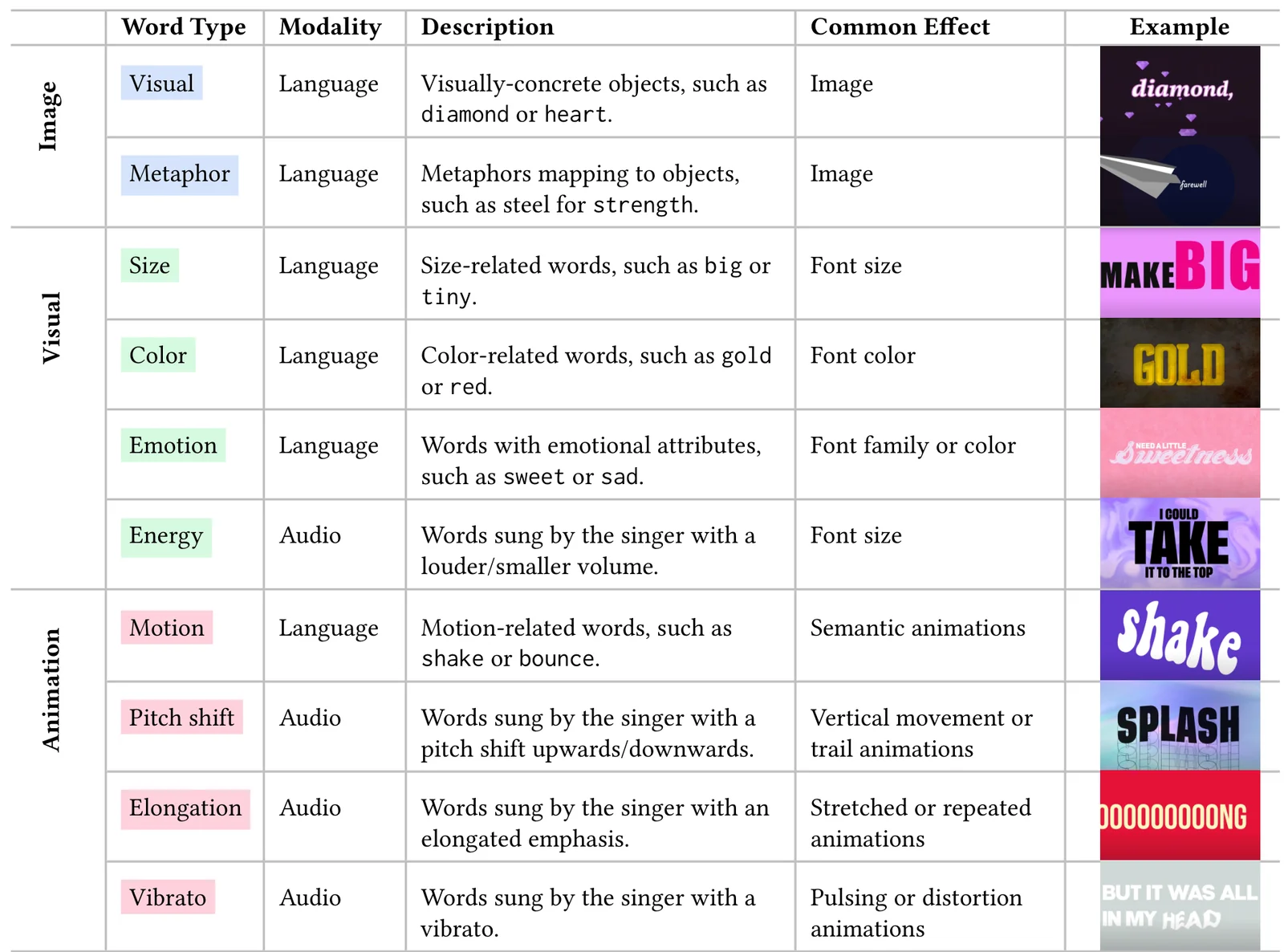 Table of ten word types. Image: visual and metaphor words. Visual: size, color, emotion, and energy words, shown with font size, color, and family changes. Animation: motion, pitch shift, elongation, and vibrato words, shown with semantic, vertical, stretched, and pulsing animations. Each row has a description, common effect, and an example frame such as MAKE BIG or GOLD.